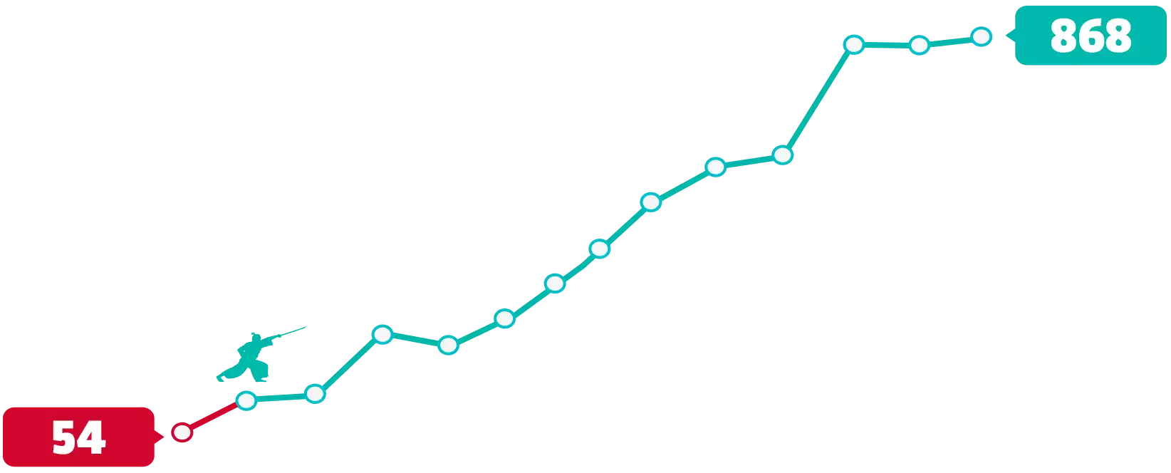 Digital Marketing Results Graph for D2D